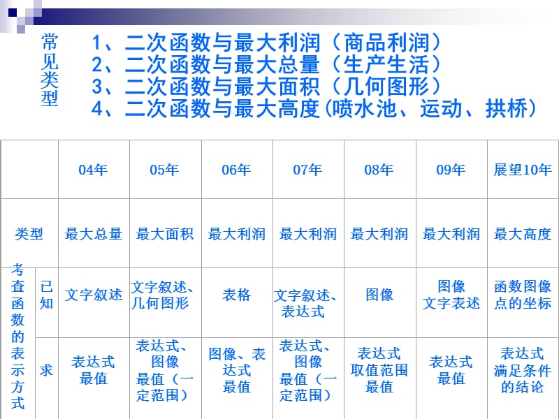 617-回眸与展望中考第22题---二次函数的应用.ppt_第2页