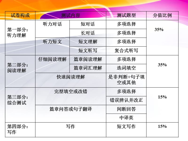 809-四六级讲座.ppt_第3页