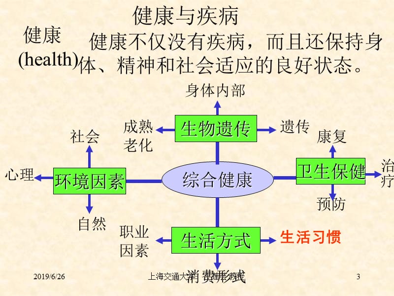 大学生生活方式与健康.ppt_第3页