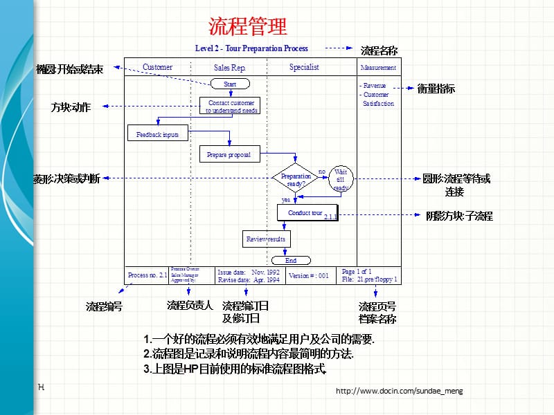 【管理资料】怎样制作流程图.ppt_第3页