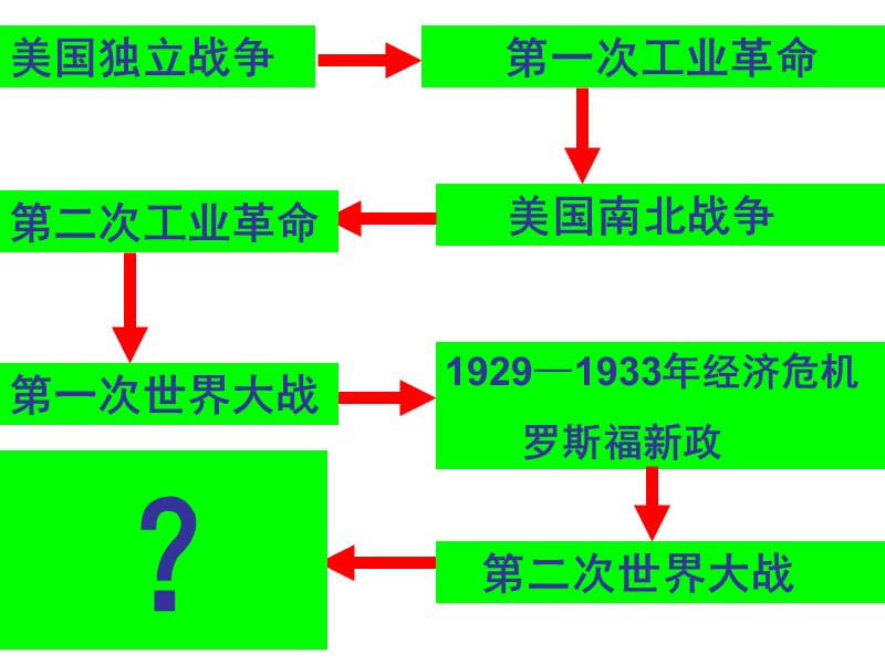 美国经济的发展.ppt_第2页