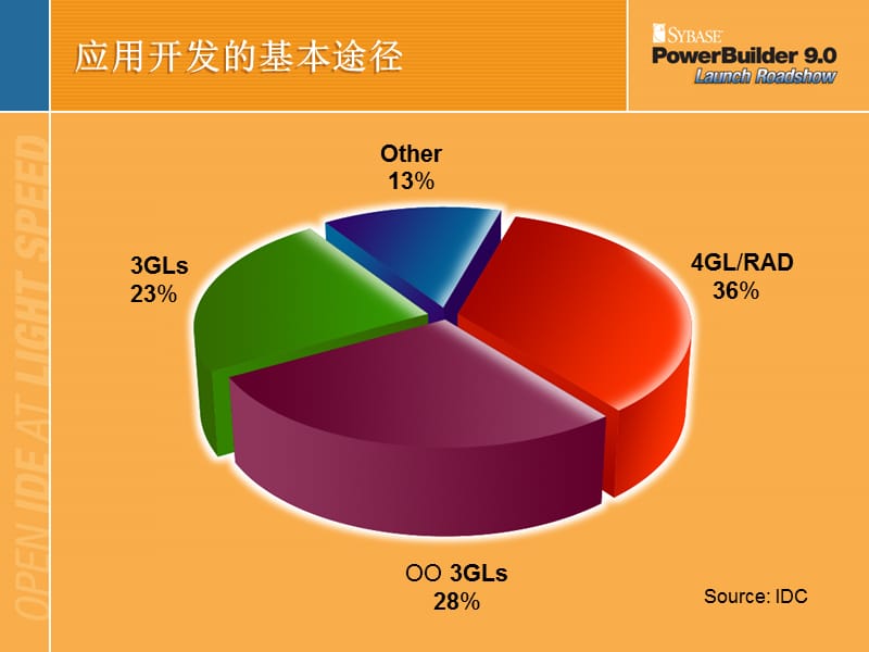 PowerBuilder战略方向.ppt_第3页