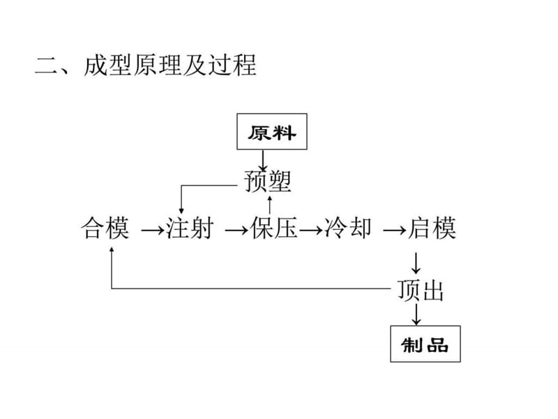 高级工塑料注射成型_图文.ppt.ppt_第3页