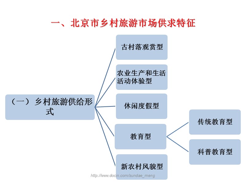 【调研报告】北京城区居民乡村旅游满意度 调查和分析.ppt_第3页