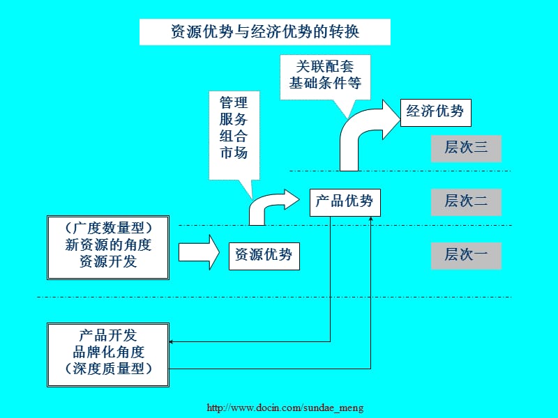 【课件】旅游目的地发展十二要素.ppt_第3页