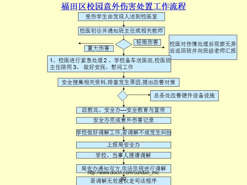 【校园】意外伤害处置工作流程.ppt_第2页