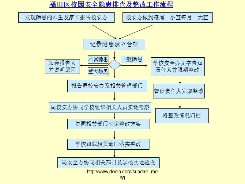 【校园】意外伤害处置工作流程.ppt_第3页