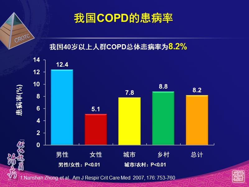 copd急性发作的抗感染治疗 ppt课件.ppt_第3页