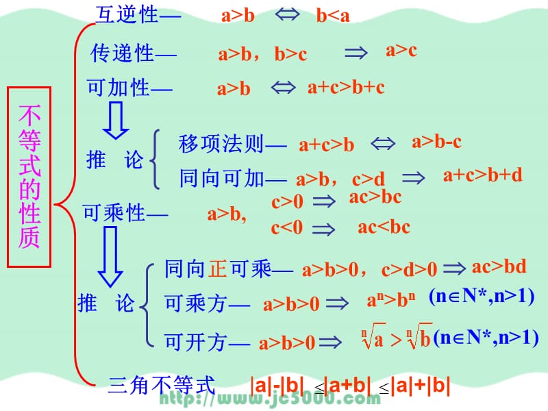 第六章 不等式章节复习（一）.ppt_第3页