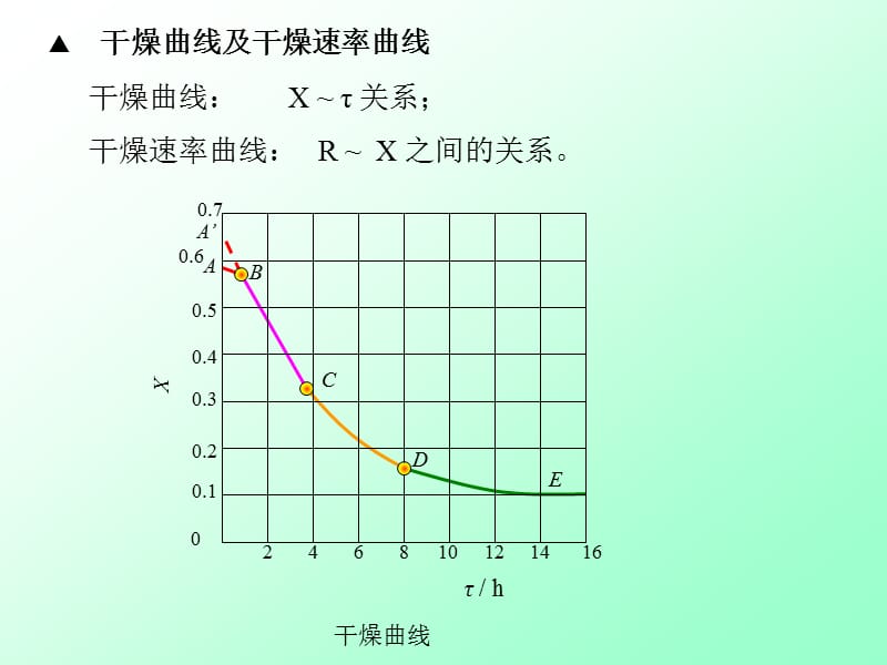 710-干燥速率定义.ppt_第2页