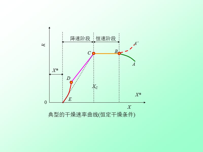 710-干燥速率定义.ppt_第3页