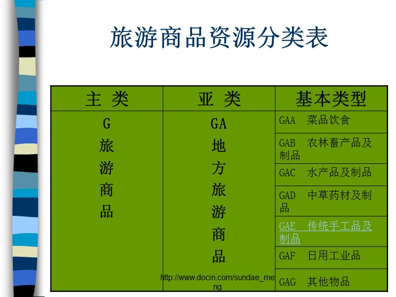 【大学课件】旅游资源分类 G类旅游商品.ppt_第2页