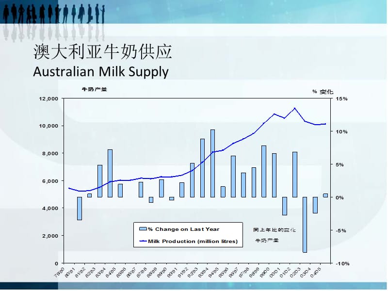 【行业资料】澳大利亚、中国和国际乳品市场分析PPT.ppt_第3页