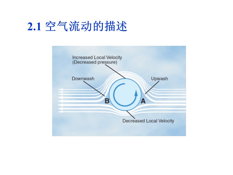 空气动力学基础.ppt_第3页