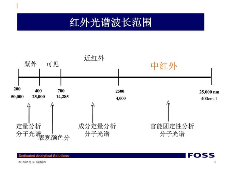 乳成分红外分析仪原理_图文.ppt.ppt_第3页