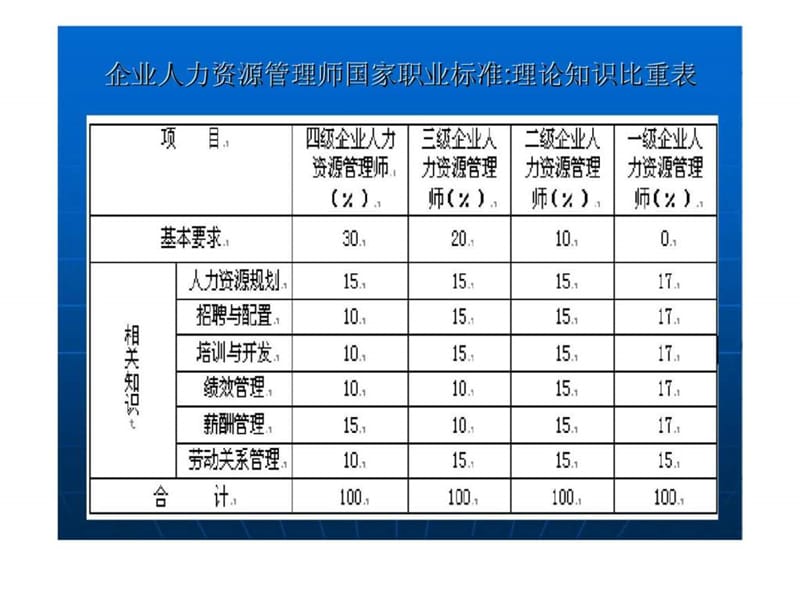 人力资源管理师培训(1).ppt_第3页