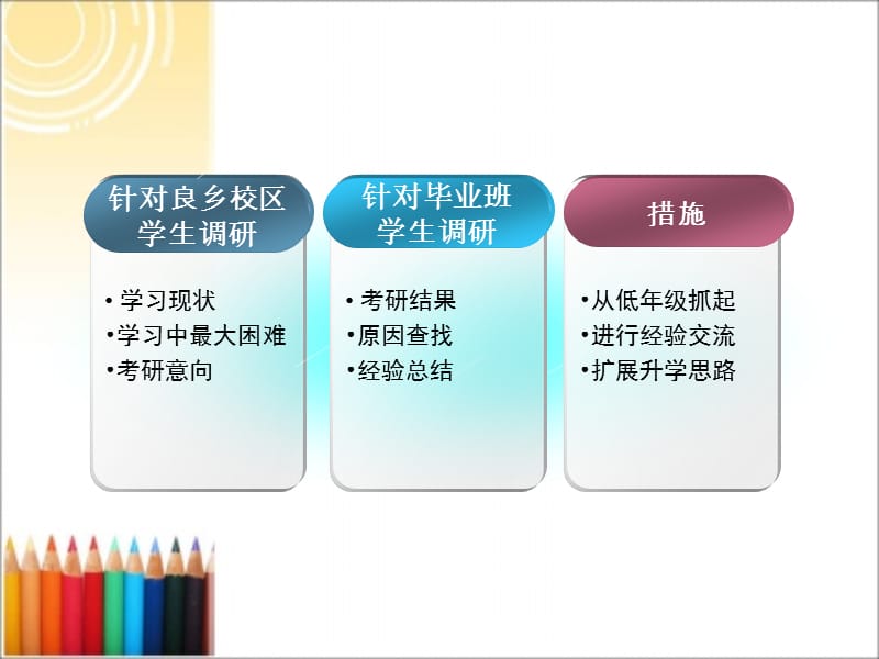 【大学】理学院学风建设暨“春风行动”汇报材料考研结果调查报告PPT.ppt_第3页