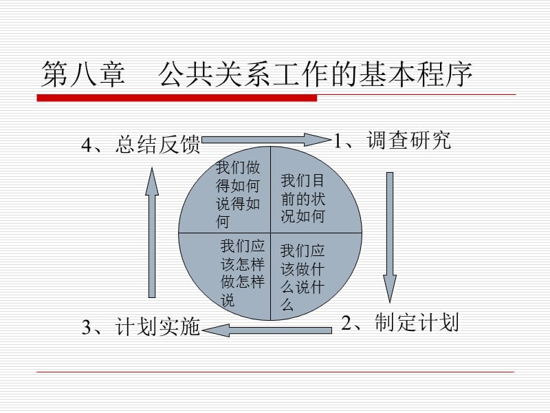 公共关系工作程序.ppt_第1页