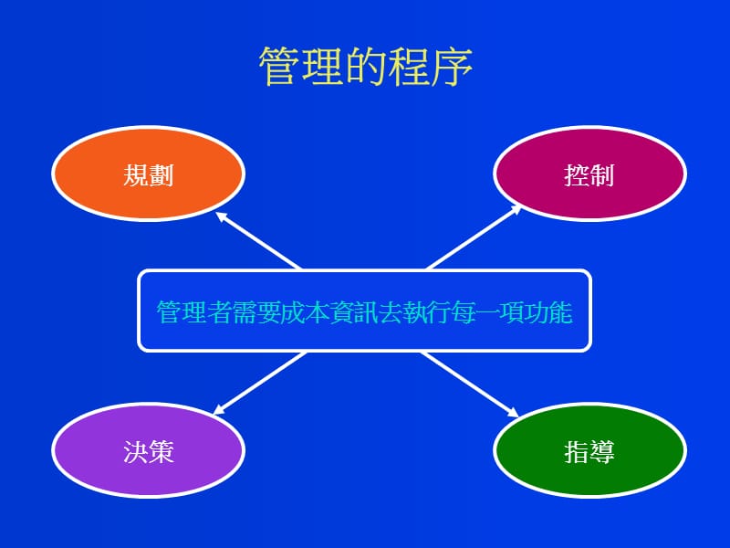 【大学课件】基础成本管理观念与大量客制化作业会计.ppt_第2页