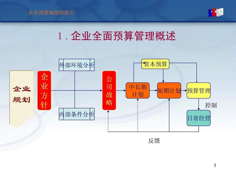 全面预算管理 - 预算编制与执行方法和技巧.ppt_第3页