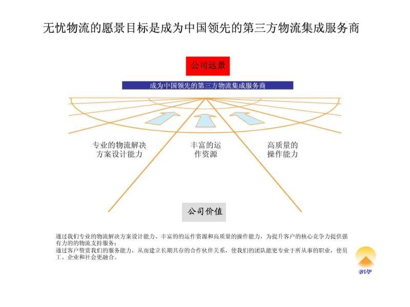 上海无忧物流公司简介110503.ppt.ppt_第3页