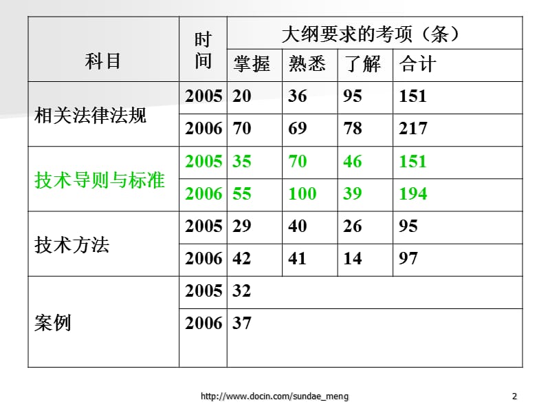 【标准规范】环境影响评价技术导则与标准.ppt_第2页