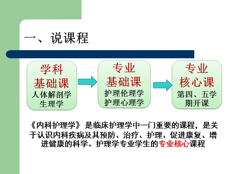 内科护理学说课讲课 ppt课件.ppt_第3页