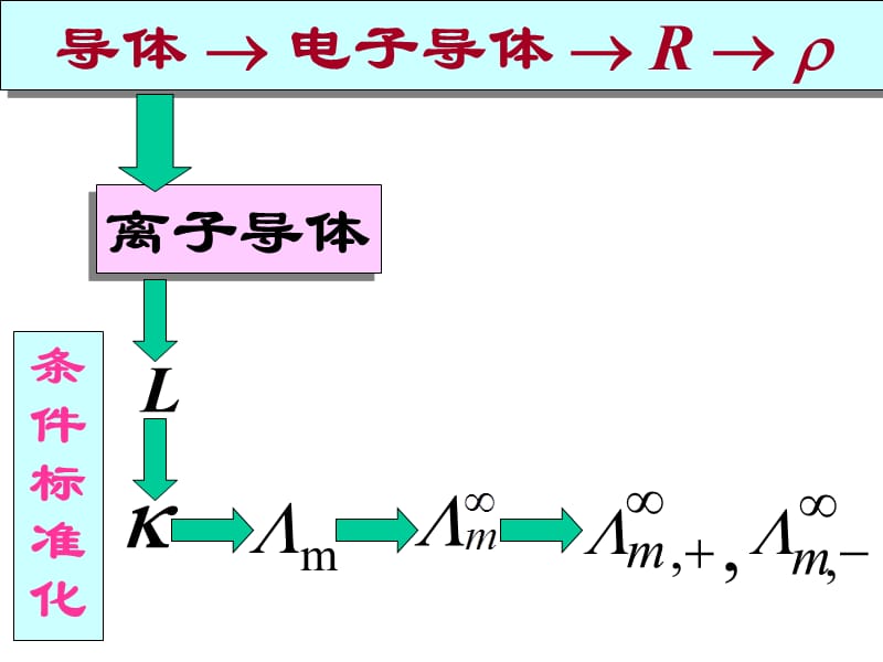 【大学课件】导体 电子导体.ppt_第1页