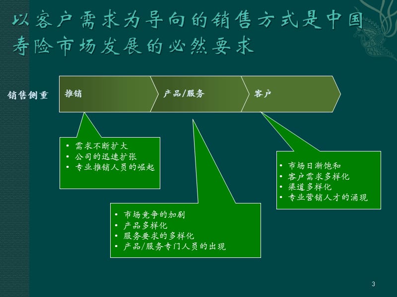 保险市场细分与寿险五大需求PPT课件.ppt_第3页