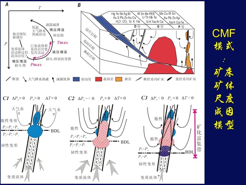 不同尺度的CMF模式及其应用2.ppt_第2页