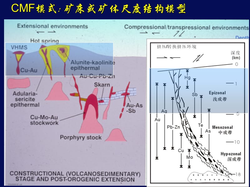 不同尺度的CMF模式及其应用2.ppt_第3页