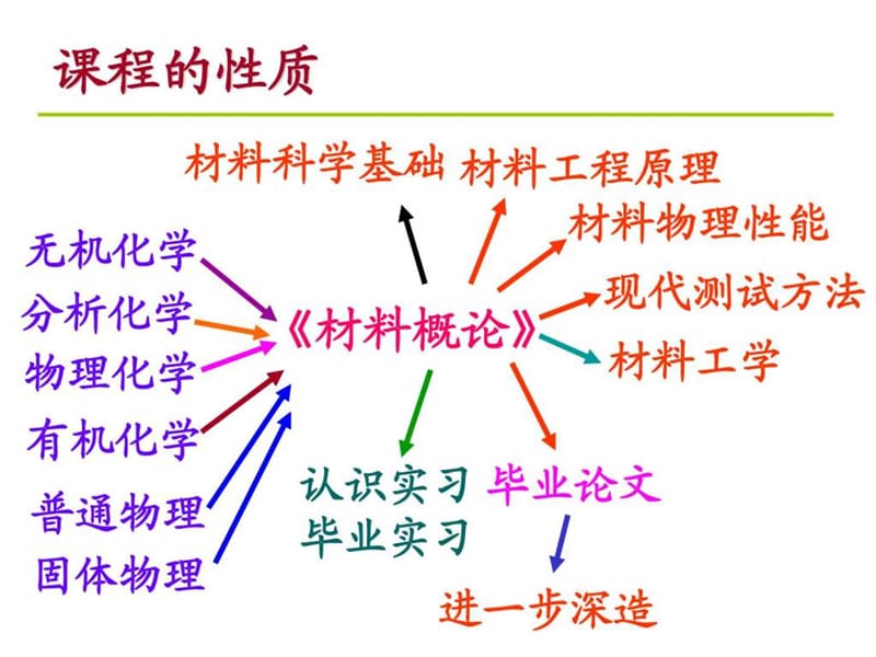 南京工业大学 材料概论 第一章 绪论.ppt.ppt_第3页