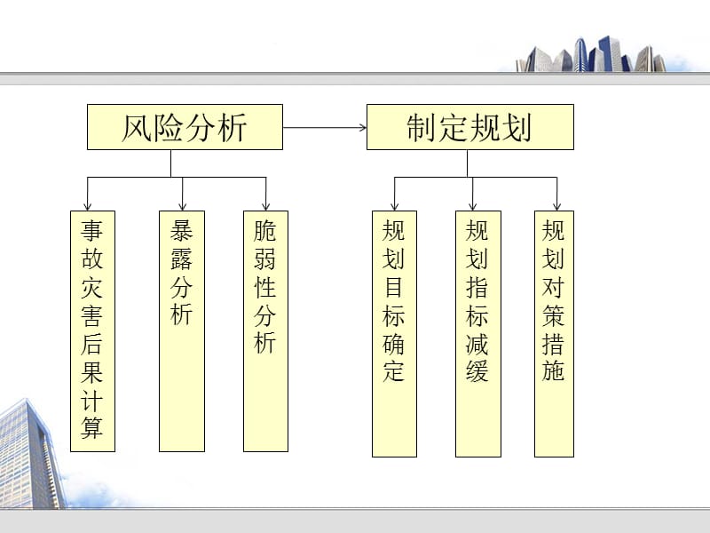 城市综合防灾减灾规划.ppt_第3页