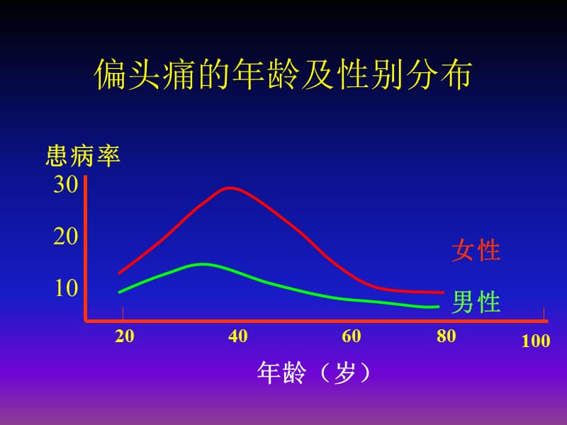 偏头痛的诊断与治疗于生元 ppt课件.ppt_第3页