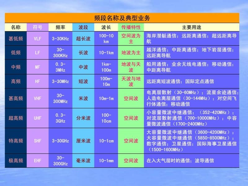 南京理工大学 天线与电波传播第七章.ppt_第3页