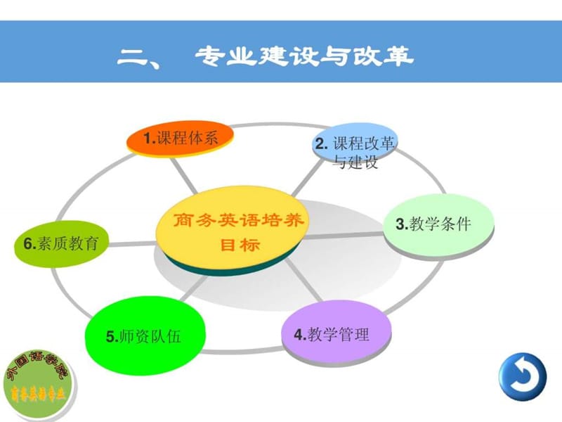 商务英语专业 评估 - 3.ppt.ppt_第2页