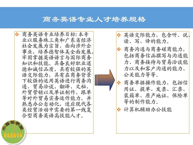 商务英语专业 评估 - 3.ppt.ppt_第3页