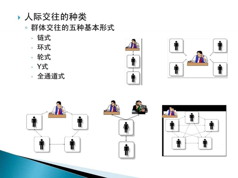 人际交往与人际关系_1528128236.ppt_第3页