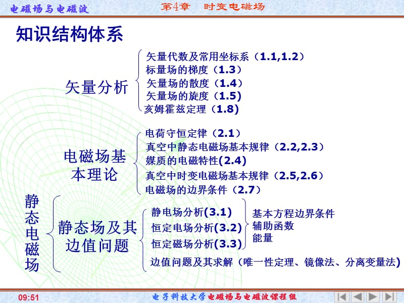 时变电磁场 知识结构体系.ppt_第1页