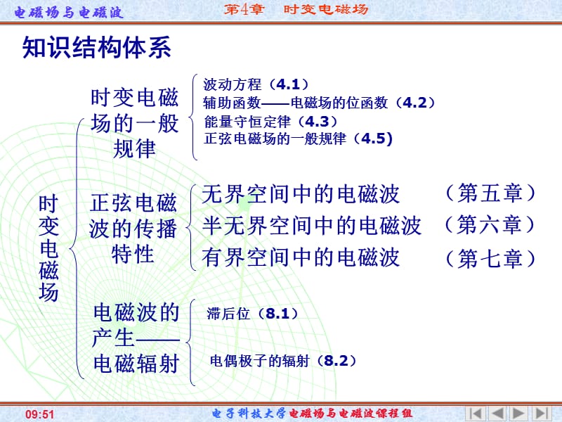 时变电磁场 知识结构体系.ppt_第2页