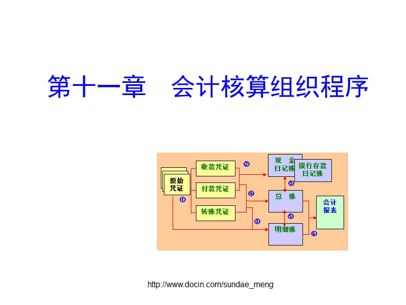 【大学课件】会计核算组织程序PPT.ppt_第1页