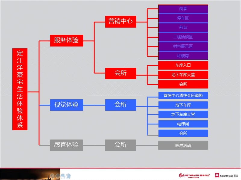 定江洋豪宅客户生活体验体系31p.ppt_第2页