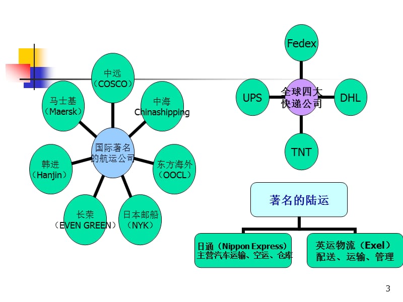 【大学课件】国际物流管理.ppt_第3页