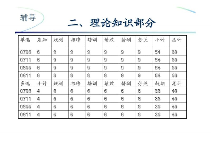 人力资源管理师考试辅导串讲.ppt_第3页