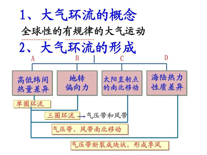 全球性大气环流_图文.ppt.ppt_第2页