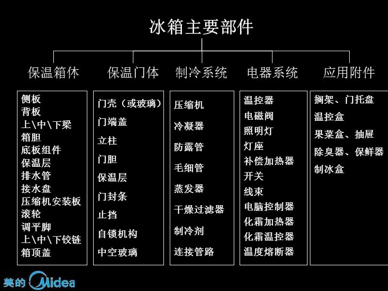 冰箱的主要结构.ppt_第2页