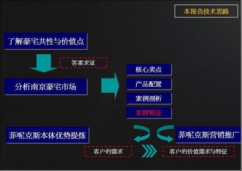 南京菲呢克斯豪宅解决方案.ppt_第3页