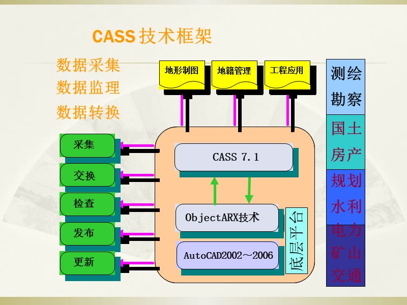 地形地藉成图软件CASS7.1教程PPT课件.ppt_第3页