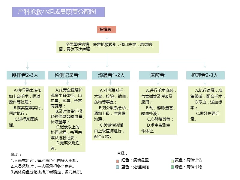 产科急危重症急救流程 ppt课件.ppt_第1页