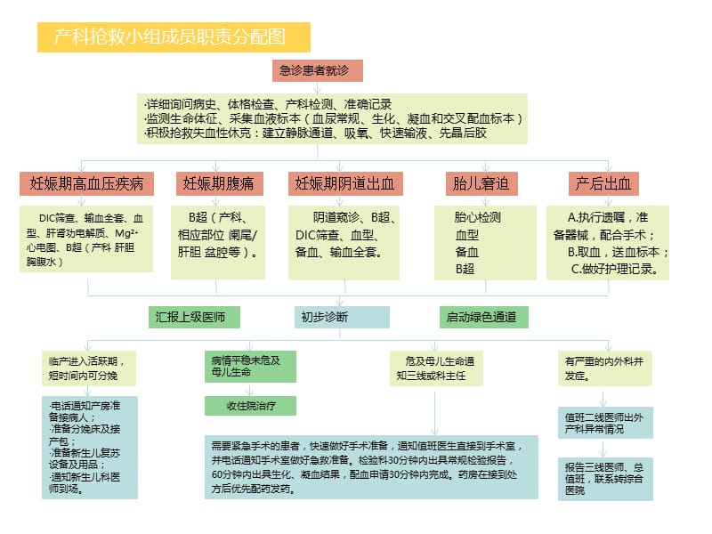 产科急危重症急救流程 ppt课件.ppt_第2页